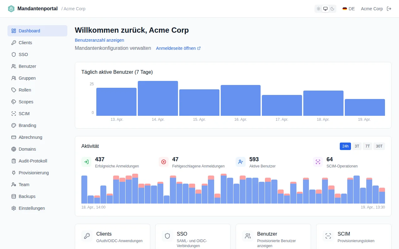 Full dashboard view showing welcome banner, user count, and Daily Active Users line chart